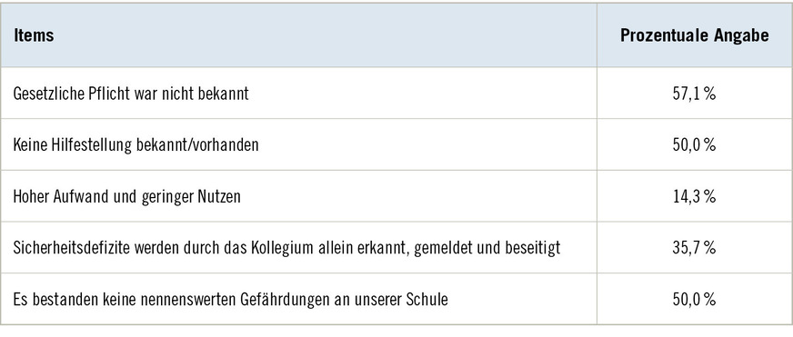 Tabelle 3:  Hinderungsgründe für die Durchführung der GefährdungsbeurteilungTable 3. Obstacles to the conduct of the risk assessment