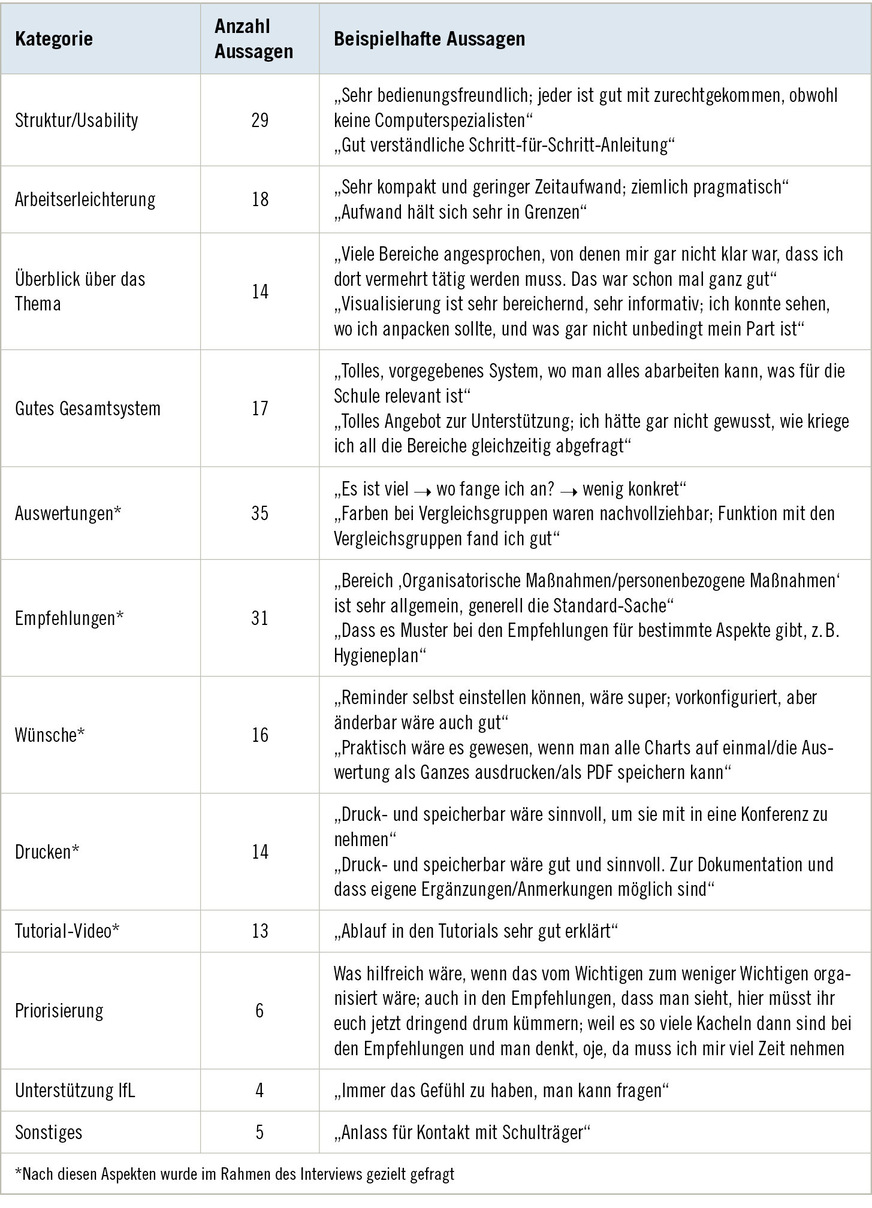 Tabelle 2:   Kategorien und Aussagen aus den InterviewsTable 2. Categories and statements from the interviews