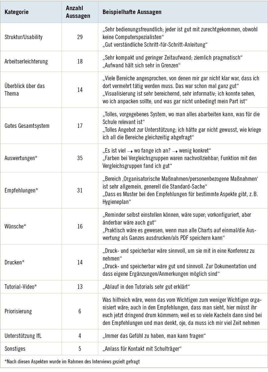 Tabelle 2: Kategorien und Aussagen aus den InterviewsTable 2. Categories and statements from the interviews