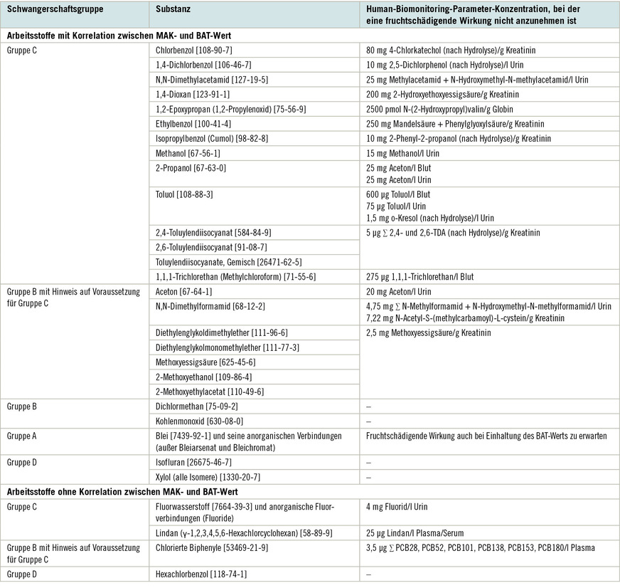 Tabelle 2:   Substanzen mit hinsichtlich der Schwangerschaftsgruppe geprüften BAT-Werten und gegebenenfalls Angabe der Konzentrationen ihrer Human-Biomonitoring-Parameter, bei denen eine fruchtschädigende Wirkung nicht anzunehmen ist (DFG 2023)