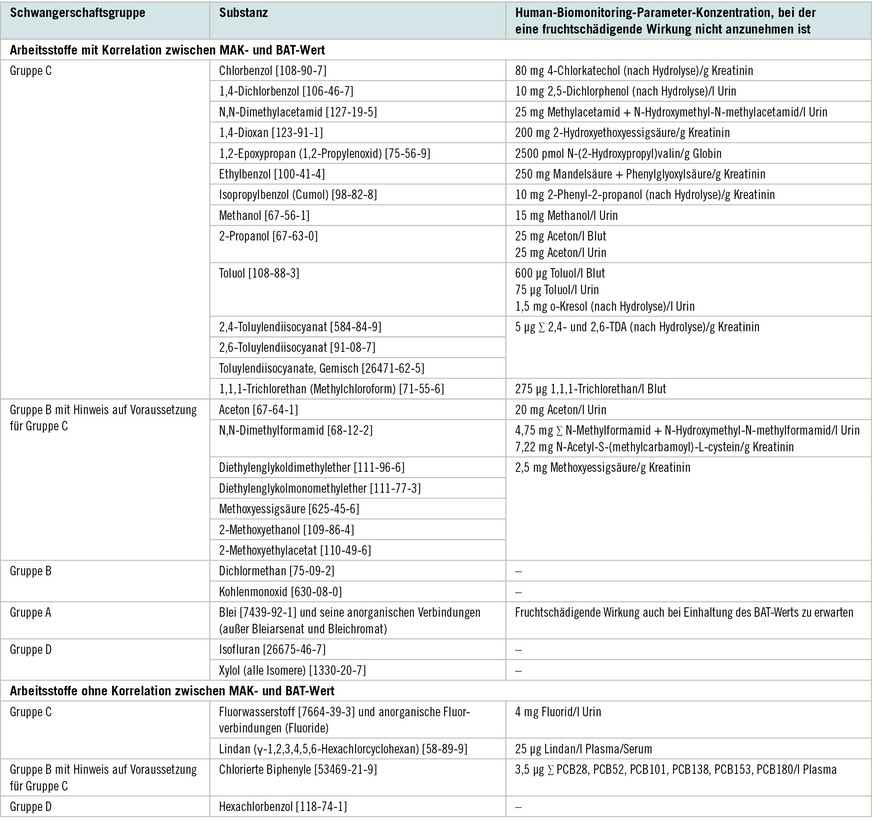 Tabelle 2: Substanzen mit hinsichtlich der Schwangerschaftsgruppe geprüften BAT-Werten und gegebenenfalls Angabe der Konzentrationen ihrer Human-Biomonitoring-Parameter, bei denen eine fruchtschädigende Wirkung nicht anzunehmen ist (DFG 2023)