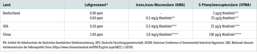 Tabelle 1:  Beurteilungswerte für Benzol in der Luft am Arbeitsplatz und in biologischem Material (*IFA 2023, **DFG 2023, ***ACGIH 2023, ****GBZ 2.1-2019)