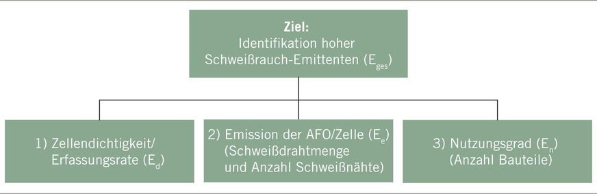 Abb. 3:  Nutzwertanalyse – Zielsystem (Quelle: Fraunhofer IPA)