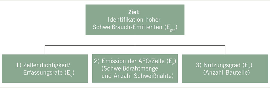 Abb. 3: Nutzwertanalyse – Zielsystem (Quelle: Fraunhofer IPA)