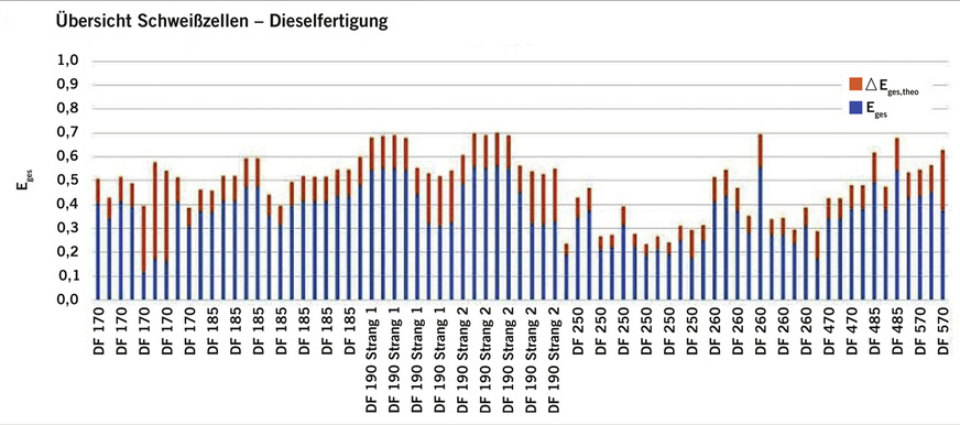 Abb. 4:  Beispiel der Schweißzellenbeurteilung anhand der Darstellung eines Bereichs. Blau: bereits optimale Funktion, Orange: Optimierungspotenzial (Quelle: Fraunhofer IPA)