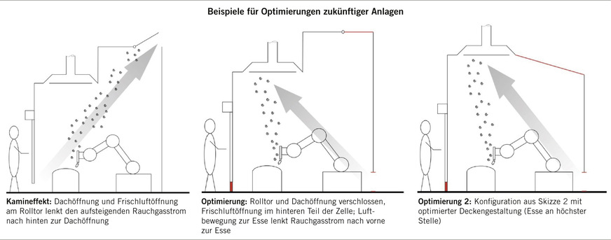 Abb. 5:  Aktueller Zustand der Anlagen und Optimierung der Geometrie der Schweißzelle für die Planung künftiger Anlagen (Quelle: Fraunhofer IPA)