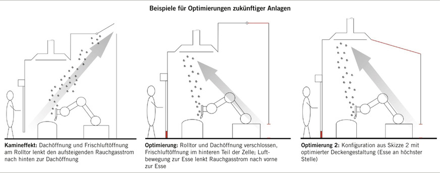 Abb. 5: Aktueller Zustand der Anlagen und Optimierung der Geometrie der Schweißzelle für die Planung künftiger Anlagen (Quelle: Fraunhofer IPA)