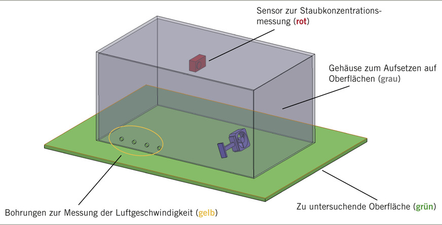 Abb. 9:  Testgerät zur Beurteilung des Maßstabs der Aufwirbelung von gefahrstoffhaltigem Staub auf unterschiedlichen Oberflächen (Quelle: Fraunhofer IPA)
