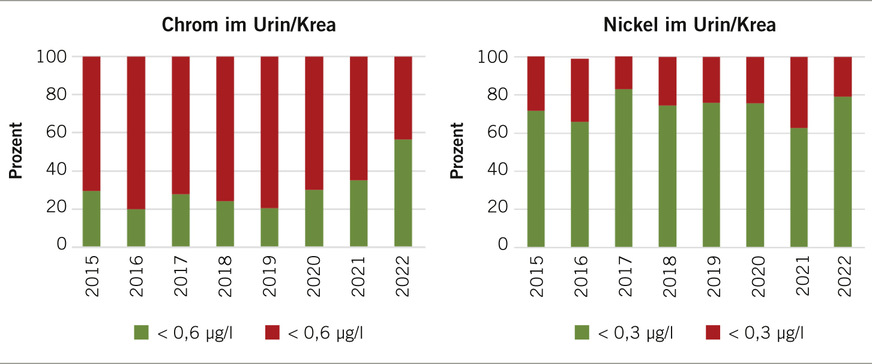 Abb. 10:  Verlauf der durchschnittlichen Biomonitoringwerte für Chrom und Nickel vor und nach Abschluss der Optimierungsmaßnahmen an den Schweißlinien (Quelle: Fraunhofer IPA)