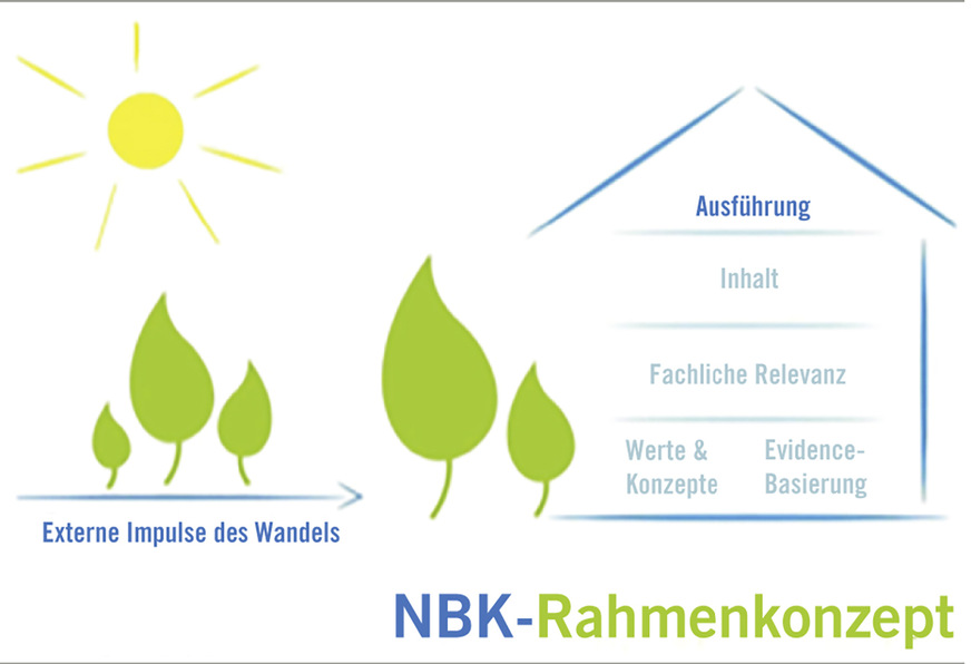 Abb. 2:  Das NBK-Rahmenkonzept (mit freundlicher Genehmigung vom NurSus-Team)