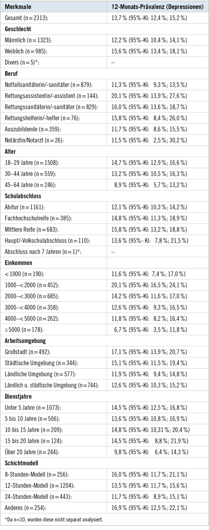 Tabelle 2:  12-Monats-Prävalenz der Depression in der Gesamtstichprobe sowie in unterschiedlichen SubgruppenTable&nbsp;2: 12-month prevalence of depression in the overall sample and in different subgroups