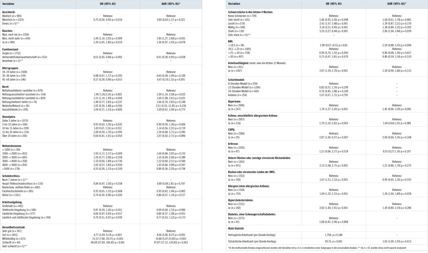 Tabelle 3:  Mit Depression assoziierte FaktorenTable&nbsp;3: Factors associated with depression