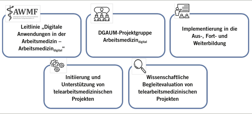 Abb. 2:  Bestandteile der weiteren Aktivitäten zum Thema Arbeitsmedizindigital aus Sicht der Deutschen Gesellschaft für Arbeitsmedizin und Umweltmedizin (DGAUM)