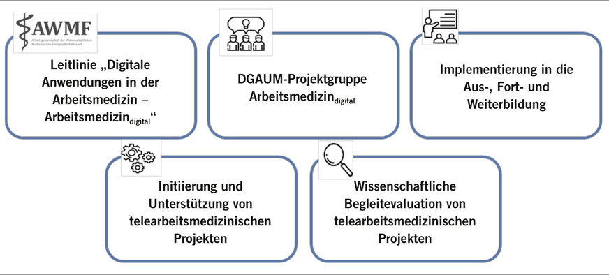 Abb. 2: Bestandteile der weiteren Aktivitäten zum Thema Arbeitsmedizindigital aus Sicht der Deutschen Gesellschaft für Arbeitsmedizin und Umweltmedizin (DGAUM)