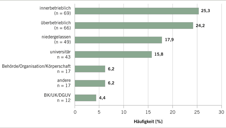 Abb. 2: Verteilungen der Befragten (n = 273) hinsichtlich ihres Tätigkeitsortes (BG = Berufsgenossenschaften, UK = Unfallkasse, DGUV = Deutsche Gesetzliche Unfallversicherung