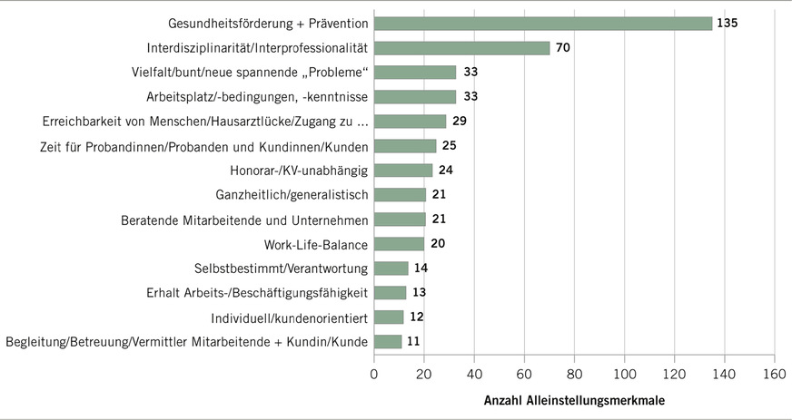 Abb. 3:  Geäußerte Alleinstellungsmerkmale in der Arbeitsmedizin, Darstellung der Antworten im zweistelligen Bereich von n = 524