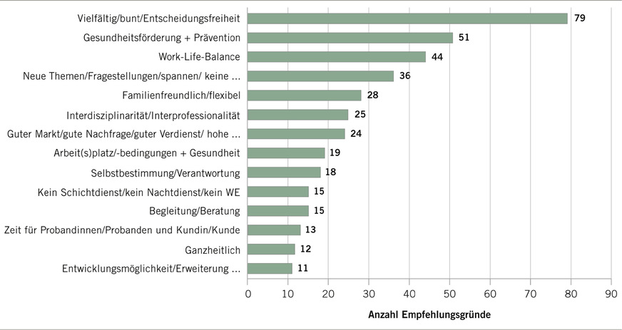 Abb. 4:  Gründe für Weiterempfehlungen der Fachdisziplin Arbeitsmedizin, Darstellung der ­Antworten im zweistelligen Bereich von n = 498