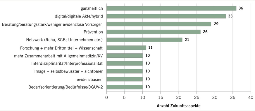 Abb. 5:  Meinungen zur Zukunft in der Arbeitsmedizin, Darstellung der Antworten im zweistelligen Bereich von n = 417