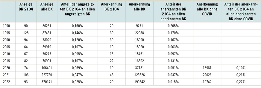 Tabelle1:  Verdachtsanzeigen und Anerkennungen BK 2104 vs. alle BK (aus DGUV-Statistik, s. „Weitere Infos“)