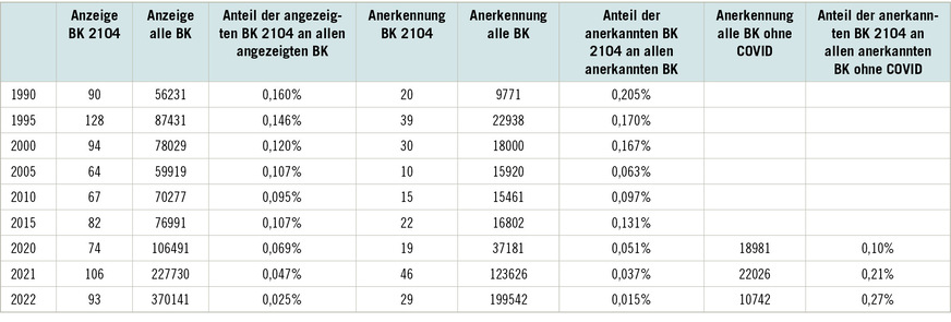 Tabelle1: Verdachtsanzeigen und Anerkennungen BK 2104 vs. alle BK (aus DGUV-Statistik, s. „Weitere Infos“)