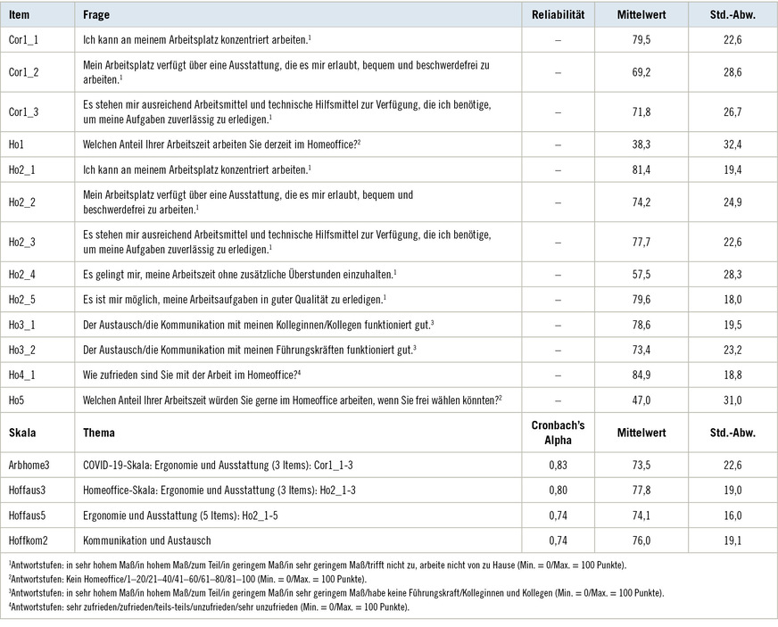 Tabelle 2: Items und Skalen der COPSOQ-ZusatzmoduleTable 2: Items and scales of the COPSOQ add-on modules