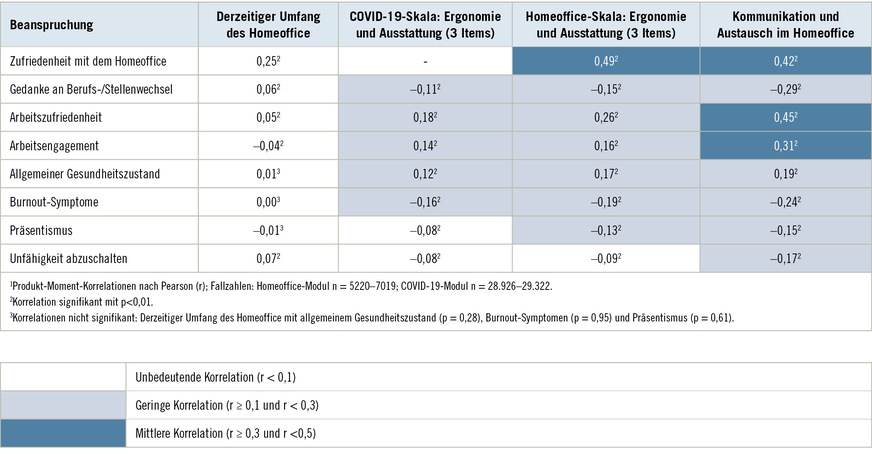 Tabelle 3:  Korrelationen des Homeoffice-Moduls mit Beanspruchungen (COPSOQ)1Table 3: Correlations of the homeoffice module with stress (COPSOQ)