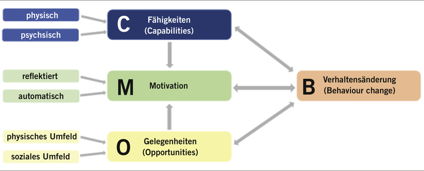 Abb. 2:   Das COM-B-Modell (nach Michiee et al. 2011)