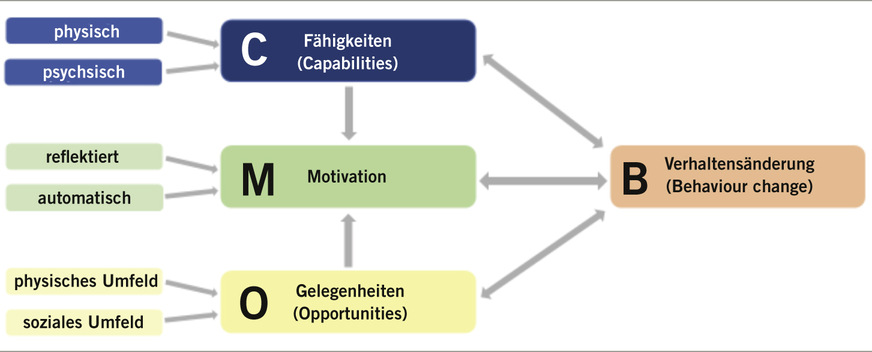 Abb.&nbsp;2:   Das COM-B-Modell (nach Michiee et al. 2011)