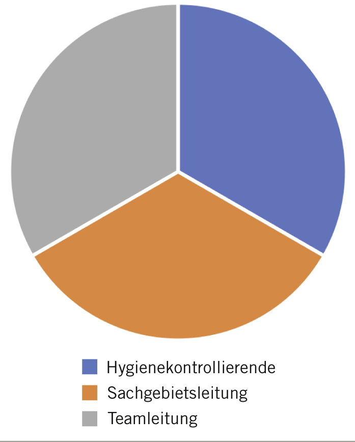 Abb. 2:  Die Professionen innerhalb des Sachgebiets der Infektionshygiene vor der COVID-19-Pandemie 2019