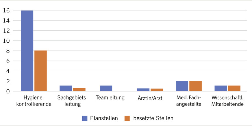 Abb.&nbsp;3:  Stellenplan und Stellenbesetzung innerhalb des Sachgebiets der Infektionshygiene nach der COVID-19-Pandemie