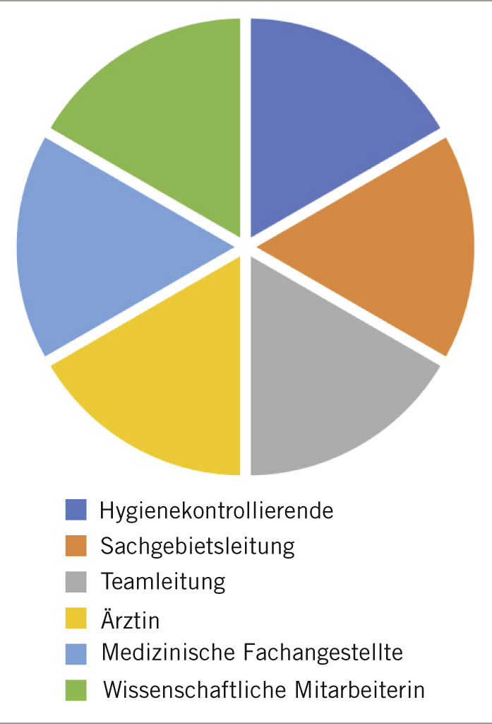 Abb. 4:  Die Professionen innerhalb des Sachgebiets der Infektionshygiene nach der COVID-19-Pandemie 2023 bis heute