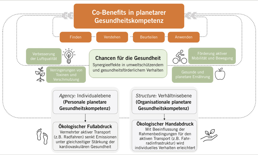 Abb. 2: Co-Benefits in planetarer Gesundheitskompetenz. Synergieeffekte und Mehrgewinnstrategien in planetarer Gesundheit bestehen beispielsweise in den Bereichen Luftqualität, Ernährung und aktiver Mobilität. In der Unterscheidung zwischen personaler und organisationaler planetarer Gesundheitskompetenz werden auch die beiden Begriffe ökologischer Fuß- und Handabdruck aus den Nachhaltigkeitskompetenzen aufgegriffen, um die Dimensionen und Ebenen von planetaren Zusammenhängen beispielhaft aufzuzeigen
