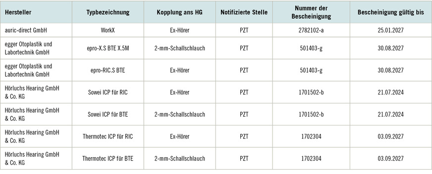Tabelle 1: Komponenten zur Kombination zu einem Hörsystem (Gehörschutz-Otoplastiken), Quelle: IFA
