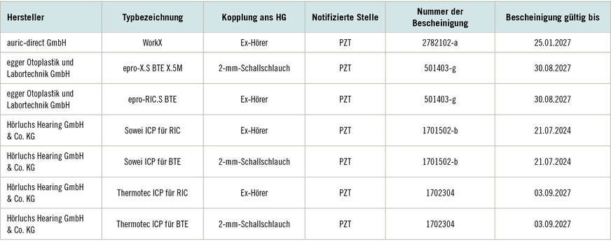 Tabelle 1:  Komponenten zur Kombination zu einem Hörsystem (Gehörschutz-Otoplastiken), Quelle: IFA