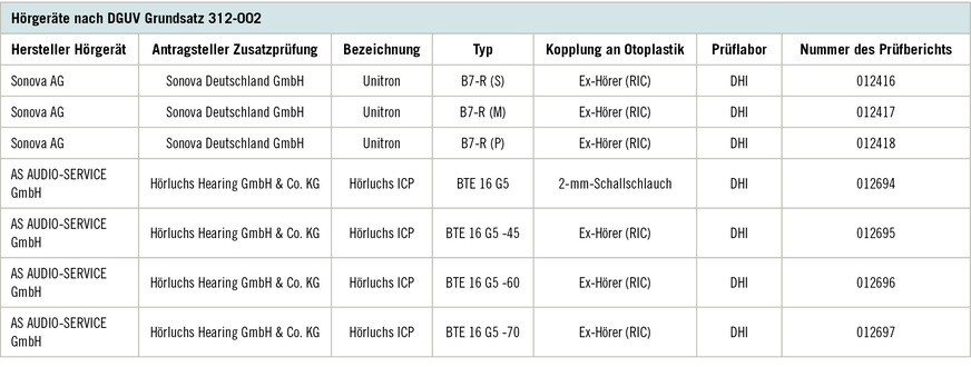 Tabelle 2:  Komponenten zur Kombination zu einem Hörsystem (Hörgeräte), Quelle: IFA