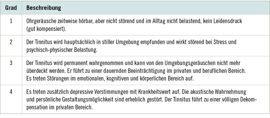 Tabelle&nbsp;1:  Graduierung des Ohrgeräusches nach den Leitlinien Tinnitus (DGHNO-KHC 2021)