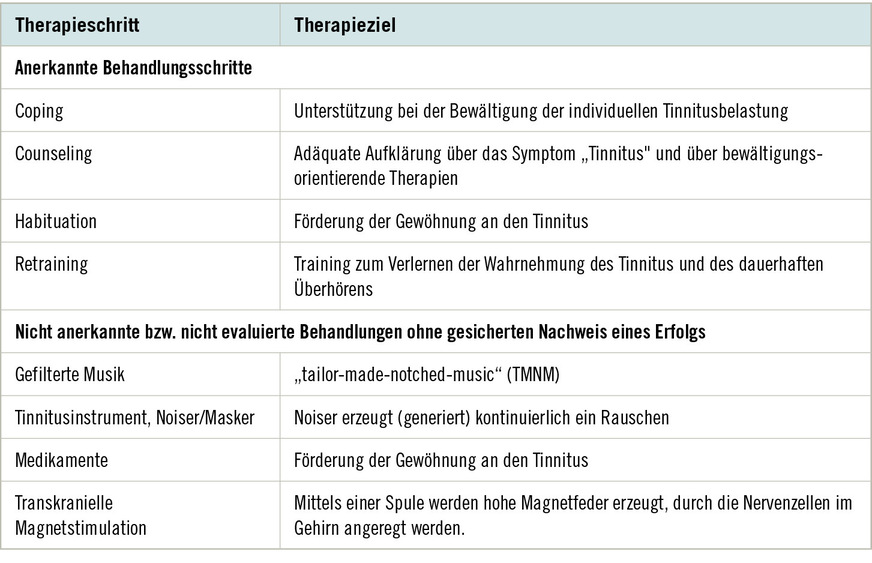 Tabelle 2:  Übersicht anerkannter und nicht-anerkannter Behandlungsstrategien