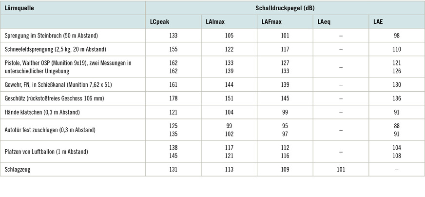 Tabelle 1:  Beispiele für Knallimpulse von Waffen und Alltagsgeräuschen, Messwerte mit unterschiedlicher Zeit- und Frequenzcharakteristik (Maue 2009; s. „Weitere Infos“)