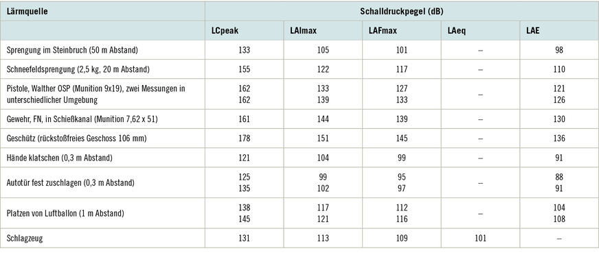 Tabelle&nbsp;1:  Beispiele für Knallimpulse von Waffen und Alltagsgeräuschen, Messwerte mit unterschiedlicher Zeit- und Frequenzcharakteristik (Maue 2009; s. „Weitere Infos“)