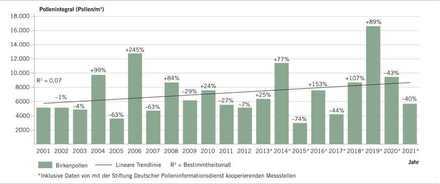 Abb. 2:  Übersicht über die an verschiedenen Messstationen in Deutschland pro Jahr gemessene mittlere Zahl an Birkenpollen. Die Prozentangaben zeigen die jeweilige Veränderung gegenüber dem Vorjahr an. Der Anstieg lässt sich an der Trendlinie erkennen (Quelle: Stiftung Deutscher Polleninformationsdienst 2023)