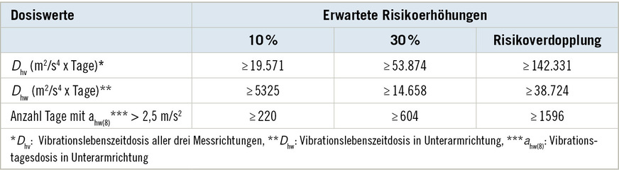 Tabelle 4:  Erwartete Risikoerhöhungen für Muskel-Skelett-Erkrankungen im Sinne der BK&nbsp;2103 in Abhängigkeit von verschiedenen Vibrations­dosiswertenTable&nbsp;4: Expected excess risk of musculoskeletal disorders as defined by occu­pational disease No. 2103 by cumulative hand-arm-vibration exposure