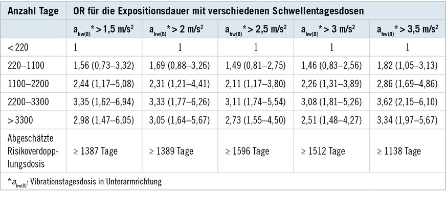 Tabelle 5:  Sensitivitätsanalyse zur Dosis-Wirkungsbeziehung zwischen Expositionsdauer und Erkrankungen im Sinne der BK&nbsp;2103Table&nbsp;5: Sensitivity analysis for dose-response estimation between exposure duration and musculoskeletal disorders as defined by occupational disease Nr. 2103