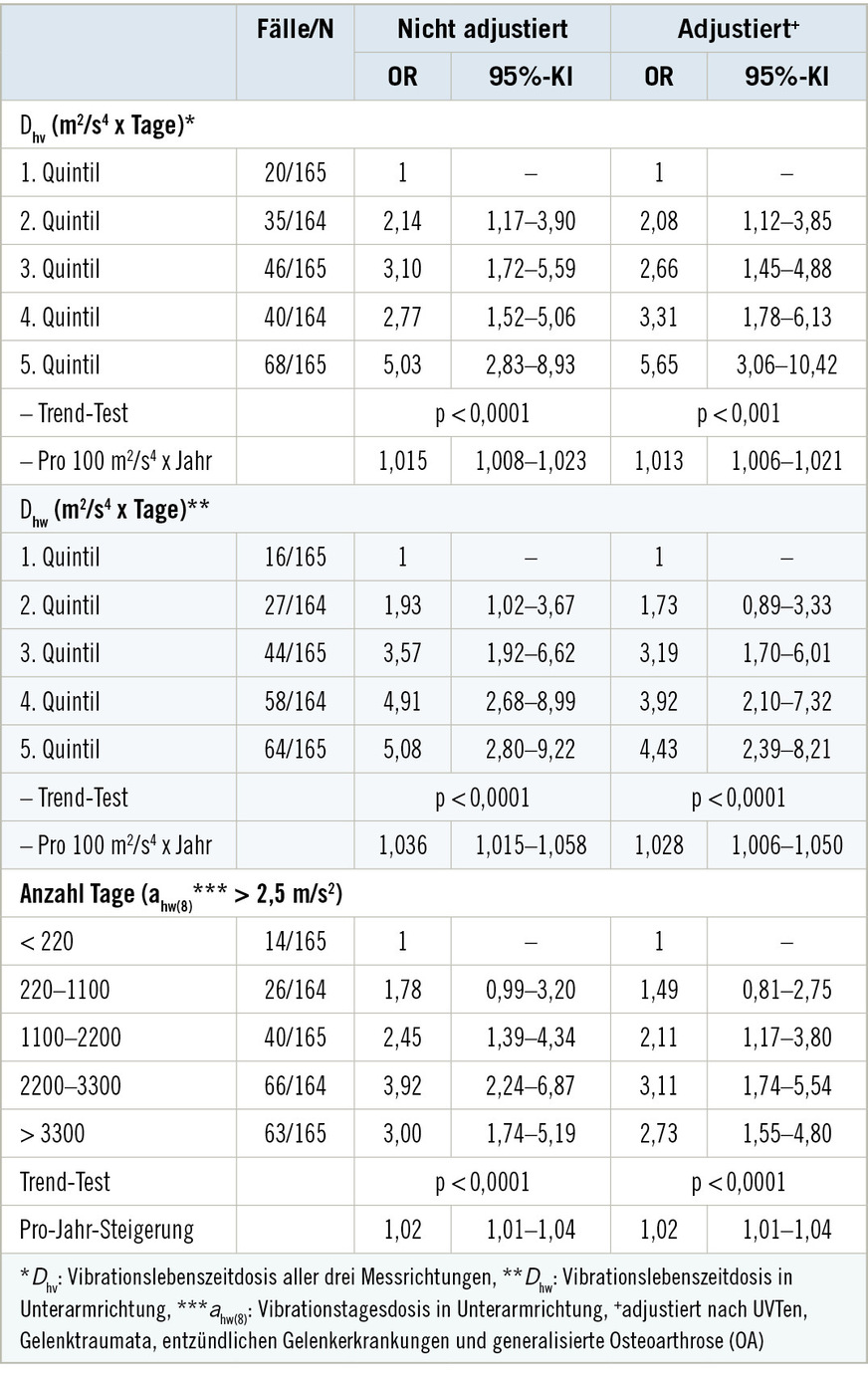 Tabelle 3:  Dosis-Wirkungsbeziehung zwischen kumulativen Vibrationsbelastungen (Dhv, Dhv-Werte sowie Anzahl Tage mit ahw(8) > 2,5 m/s2) und Muskel-Skelett-Erkrankungen im Sinne der BK 2103Table 3: Dose-response-relationship between cumulative vibration exposure (Dhv, Dhv values and number of days with ahw(8) > 2,5 m/s2) and musculoskeletal disorders as defined by occupational disease Nr. 2103