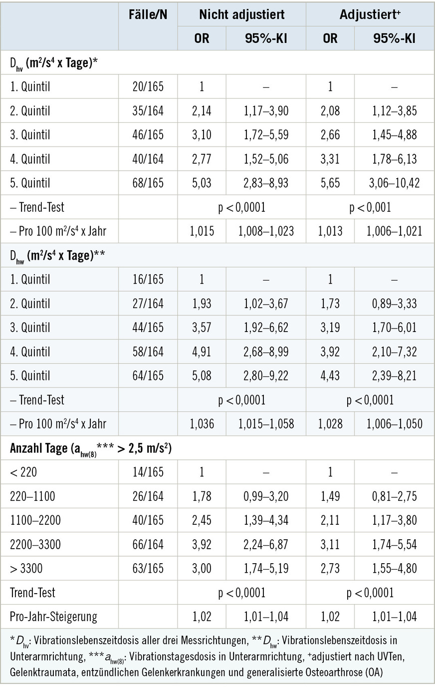 Tabelle 3:  Dosis-Wirkungsbeziehung zwischen kumulativen Vibrationsbelastungen (Dhv, Dhv-Werte sowie Anzahl Tage mit ahw(8) > 2,5&nbsp;m/s2) und Muskel-Skelett-Erkrankungen im Sinne der BK&nbsp;2103Table&nbsp;3: Dose-response-relationship between cumulative vibration exposure (Dhv, Dhv values and number of days with ahw(8) > 2,5&nbsp;m/s2) and musculoskeletal disorders as defined by occupational disease Nr.&nbsp;2103