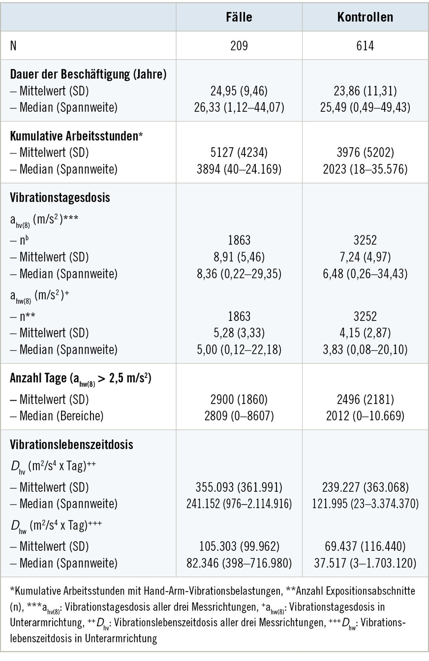 Tabelle 2:  Hand-Arm-Vibrationsbelastungen bei den Fällen und KontrollenTable&nbsp;2: Hand-arm-vibration exposure among the cases and controls