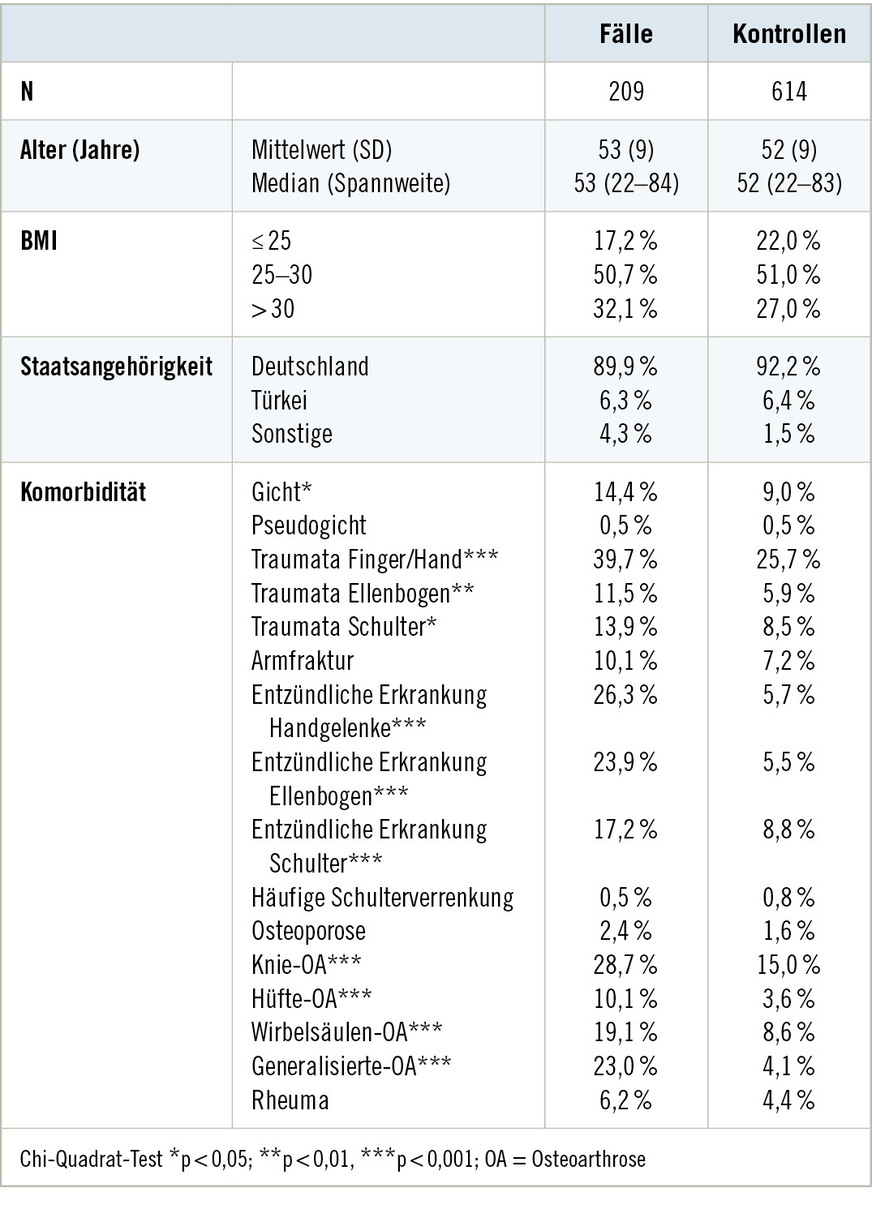 Tabelle 1:  Deskriptive Beschreibung der StudienpopulationTable&nbsp;1: Description of the study population