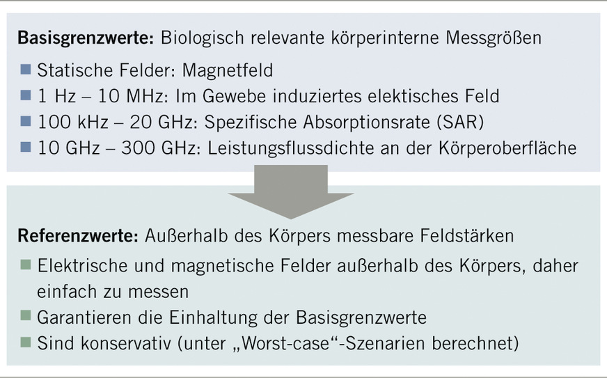 Abb. 5: Das Schutzkonzept, bestehend aus Basisgrenzwerten und daraus abgeleiteten Referenzwerten