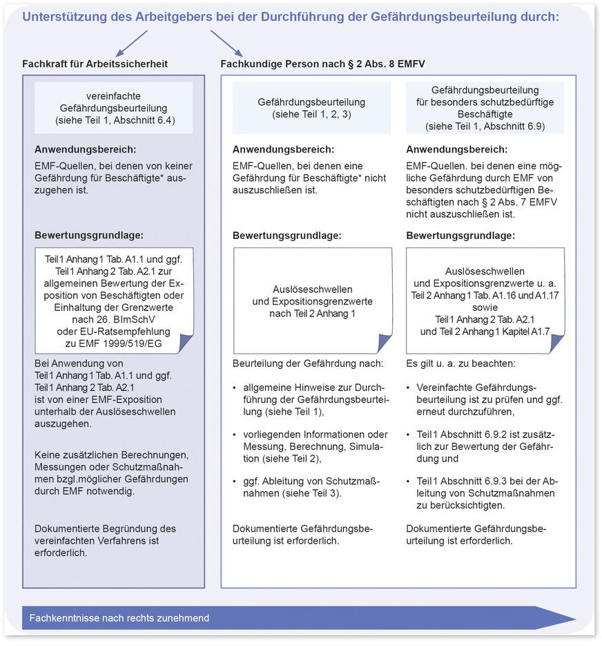 Abb. 2:  Arten der Gefährdungsbeurteilung bei EMF-Exposition von Beschäftigten (Quelle: Technische Regeln zur EMFV – TREMF)