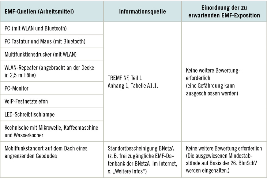 Tabelle&nbsp;1:  Zusammenstellung der EMF-Quellen (Arbeitsmittel) an dem Büroarbeitsplatz mit ­jewei­ligen Informationsquellen und der Einordnung der zu erwartenden EMF-Exposition