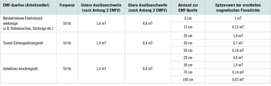 Tabelle&nbsp;2:  Zusammenstellung der EMF-Quellen (Arbeitsmittel) an einem industriellen Arbeitsplatz mit den jeweiligen Messergebnissen bezüglich des magnetischen Feldes und den relevanten ALS